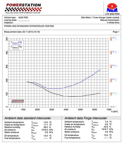 Audi RS3 8V Intercooler (2015-)